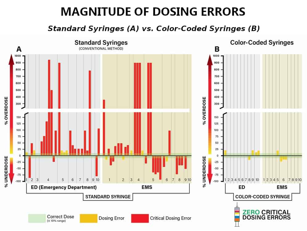 Errors Standard vs. Color-Coded Syringes, Certa Dose
