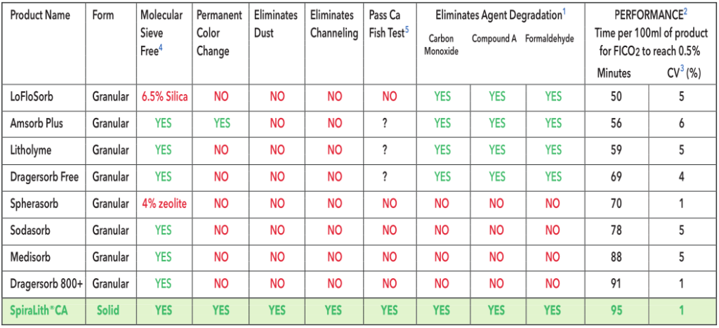 SpiraLith Comparison Chart,Sovereign Medical